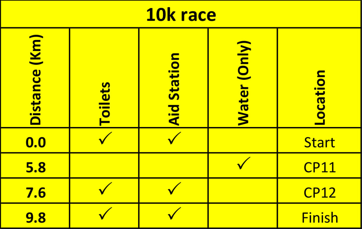 ridgy didge 10k checkpoints