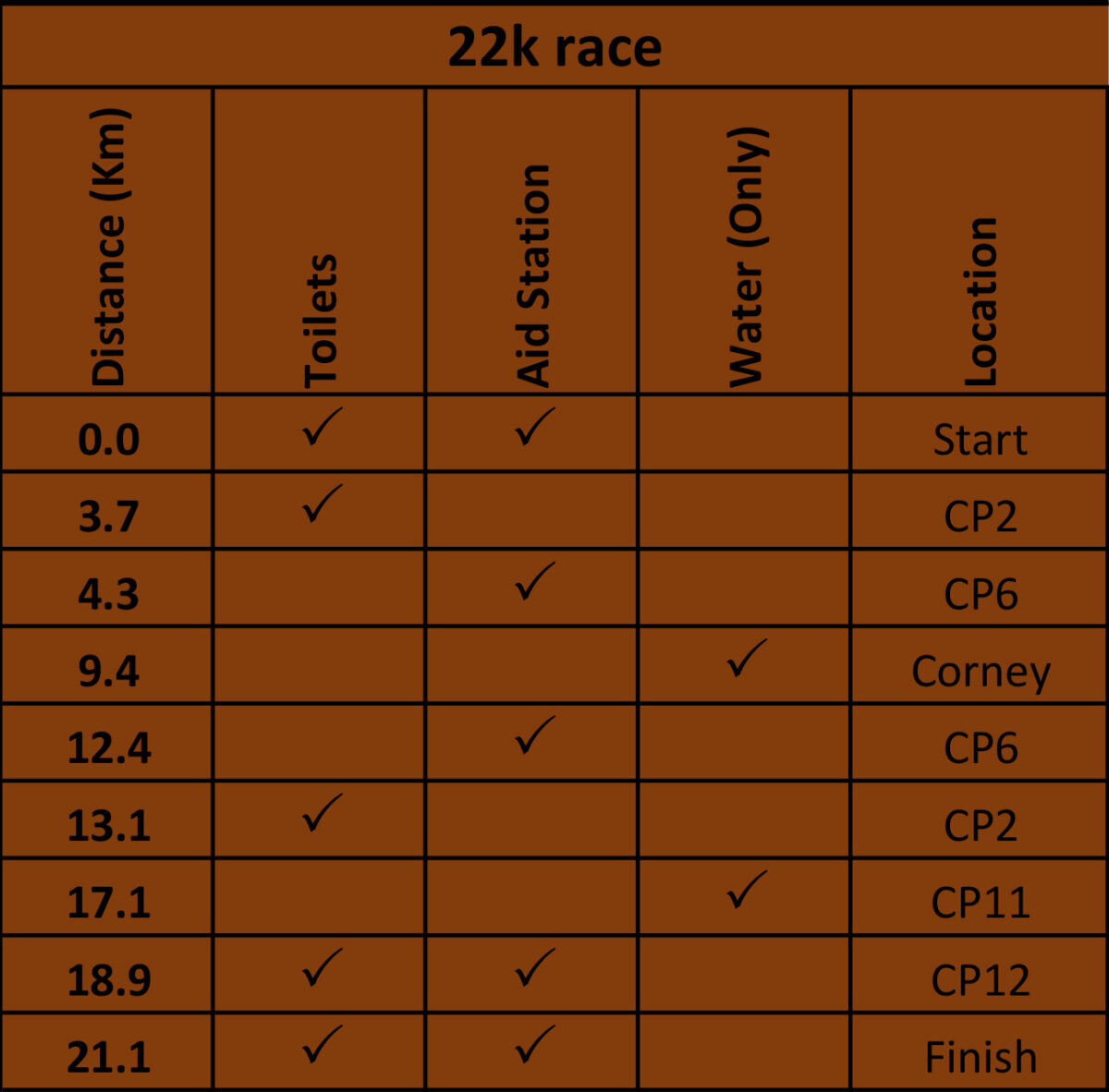 ridgy didge 22k checkpoints