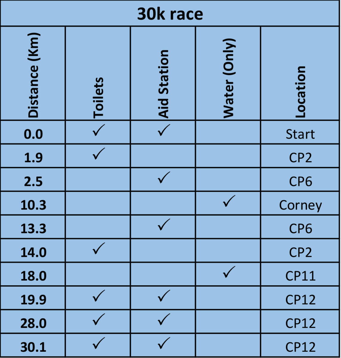 ridgy didge 30k checkpoints