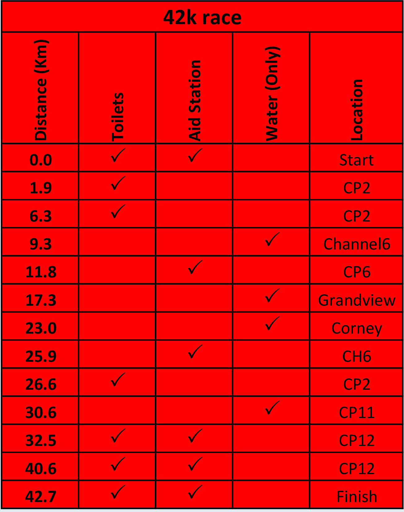 ridgy didge 42k checkpoints