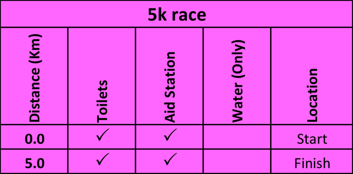 ridgy didge 5k checkpoints
